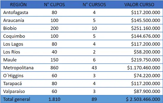 Ejemplo cupos nacionales curso de conducir profesional A3 Sence Chile